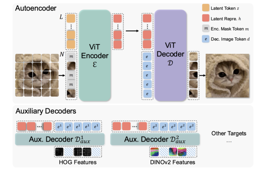 This AI Paper Introduces MAETok: A Masked Autoencoder-Based Tokenizer for Efficient Diffusion Models