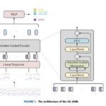 Transformer-Based Modulation Recognition: A New Defense Against Adversarial Attacks