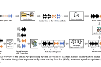 Transforming Speech Generation: How the Emilia Dataset Revolutionizes Multilingual Natural Voice Synthesis