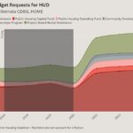 Trump’s first-term budget requests could foreshadow the future of HUD funding