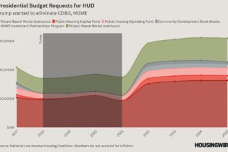 Trump’s first-term budget requests could foreshadow the future of HUD funding