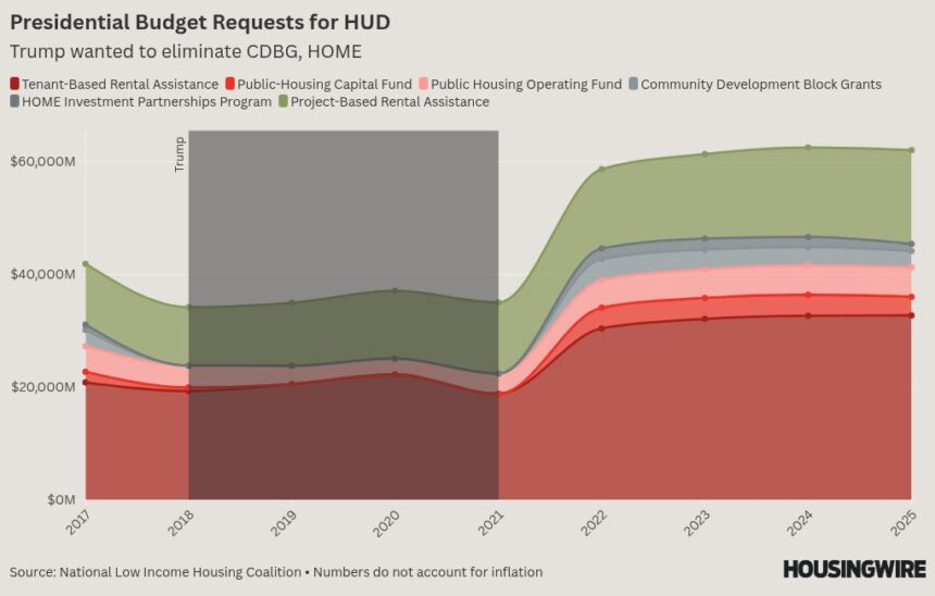 Trump’s first-term budget requests could foreshadow the future of HUD funding