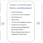 U.S. and Canada property valuation: Climate risk impacts and implications