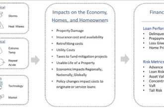 U.S. and Canada property valuation: Climate risk impacts and implications