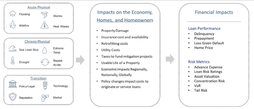 U.S. and Canada property valuation: Climate risk impacts and implications