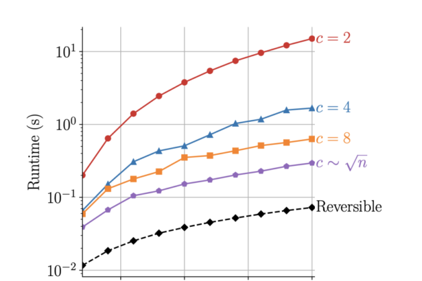 University of Bath Researchers Developed an Efficient and Stable Machine Learning Training Method for Neural ODEs with O(1) Memory Footprint