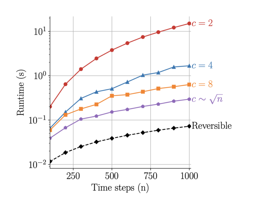 University of Bath Researchers Developed an Efficient and Stable Machine Learning Training Method for Neural ODEs with O(1) Memory Footprint