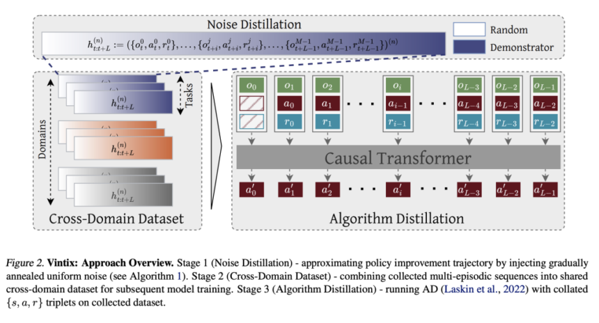 Vintix: Scaling In-Context Reinforcement Learning for Generalist AI Agents