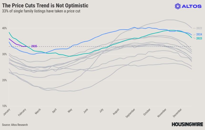 Weak demand is forcing more home sellers to reduce their asking price