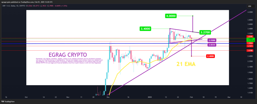 XRP At Critical Juncture As Price Restests 21 EMA – Details