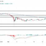 XRP Breaks Key Barrier, Surges Past 100-Day SMA And $2.7 Resistance