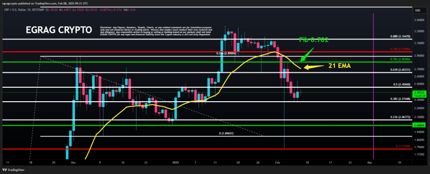 XRP Bull Targets $2.80 Breakout — Key Levels To Consider