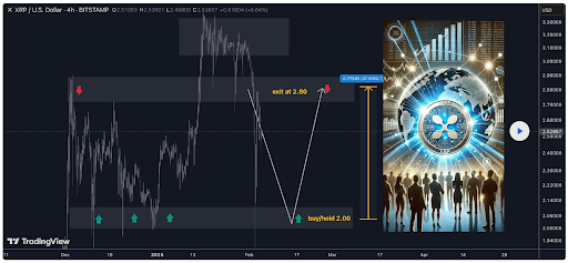 XRP Price Eyes 40% Gains, Analyst Reveals The ‘Best Level’ To Buy And Hold