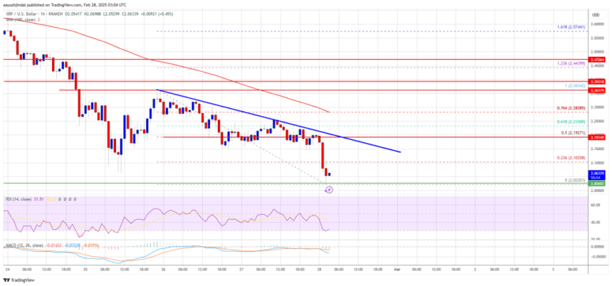 XRP Price Wobbles at $2.00—Will Bulls Step In to Save The Week?