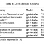 Zep AI Introduces a Smarter Memory Layer for AI Agents Outperforming the MemGPT in the Deep Memory Retrieval (DMR) Benchmark