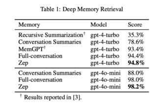 Zep AI Introduces a Smarter Memory Layer for AI Agents Outperforming the MemGPT in the Deep Memory Retrieval (DMR) Benchmark