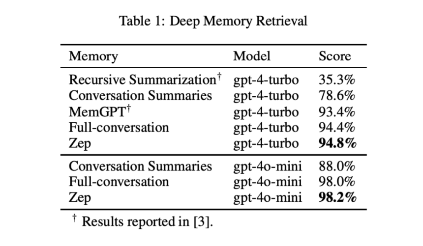 Zep AI Introduces a Smarter Memory Layer for AI Agents Outperforming the MemGPT in the Deep Memory Retrieval (DMR) Benchmark