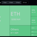 $1 Billion Liquidated in 24 Hours as Bitcoin Drops Below $83,000