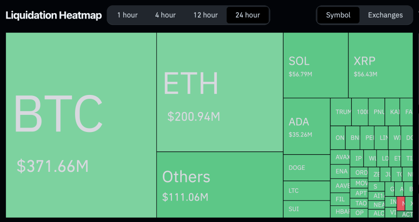 $1 Billion Liquidated in 24 Hours as Bitcoin Drops Below $83,000