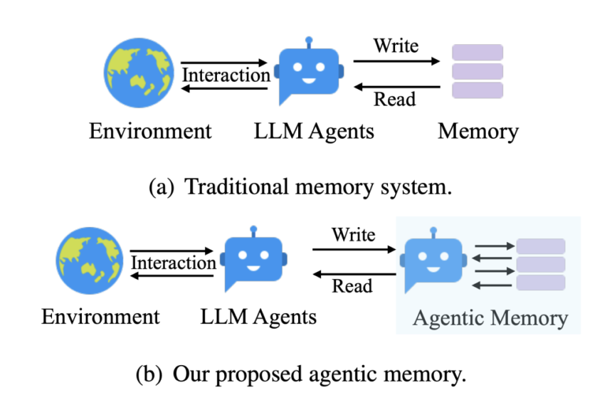 A-MEM: A Novel Agentic Memory System for LLM Agents that Enables Dynamic Memory Structuring without Relying on Static, Predetermined Memory Operations