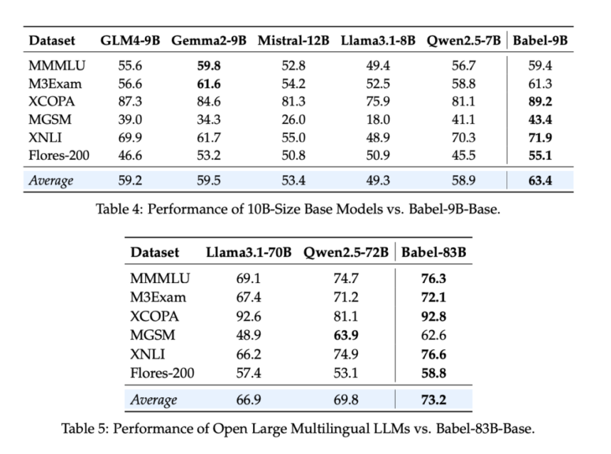 Alibaba Released Babel: An Open Multilingual Large Language Model LLM Serving Over 90% of Global Speakers