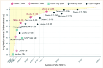 Allen Institute for AI (AI2) Releases OLMo 32B: A Fully Open Model to Beat GPT 3.5 and GPT-4o mini on a Suite of Multi-Skill Benchmarks