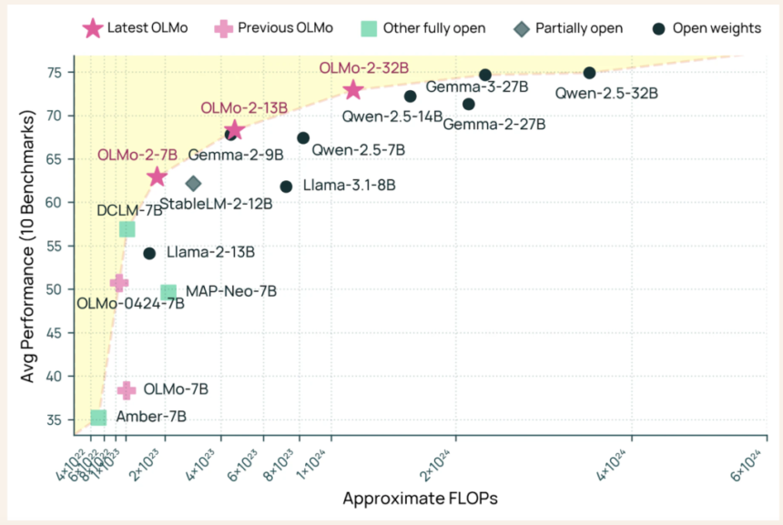 Allen Institute for AI (AI2) Releases OLMo 32B: A Fully Open Model to Beat GPT 3.5 and GPT-4o mini on a Suite of Multi-Skill Benchmarks