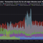 Altcoin Transaction King? TRON Hits 42% Share As USDT, DeFi Explode