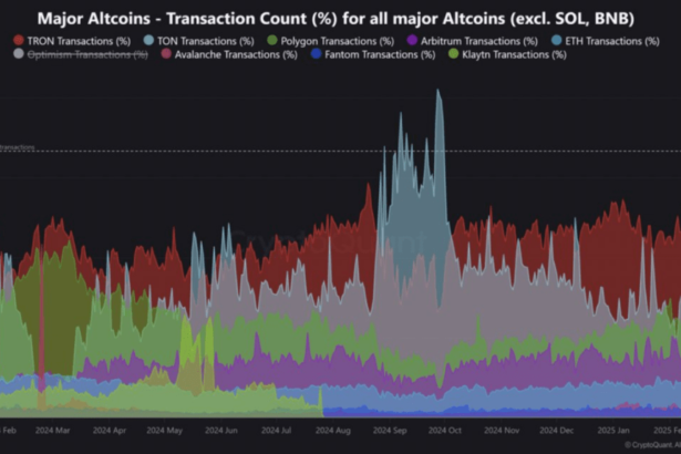 Altcoin Transaction King? TRON Hits 42% Share As USDT, DeFi Explode