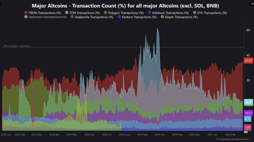 Altcoin Transaction King? TRON Hits 42% Share As USDT, DeFi Explode