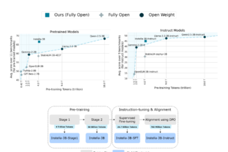 AMD Releases Instella: A Series of Fully Open-Source State-of-the-Art 3B Parameter Language Model