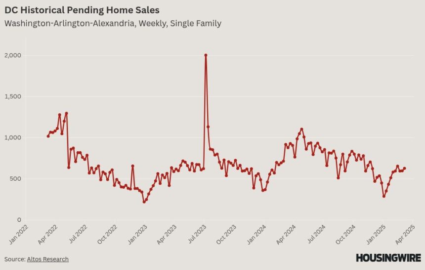 Are expensive building materials hurting the DC housing market?