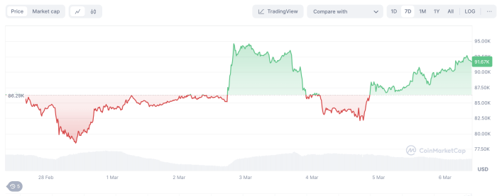 As Trump Buys More Crypto, Could these Crypto Presales Mimic $WLFI?