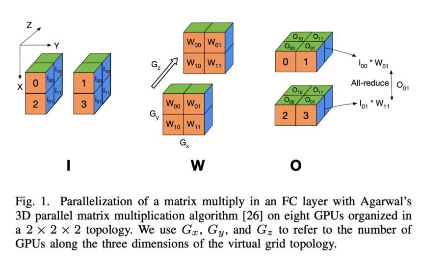 AxoNN: Advancing Large Language Model Training through Four-Dimensional Hybrid Parallel Computing