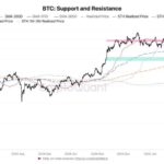 Bitcoin Reclaims Key Levels And Faces Resistance At $97K – Can It Break $100K This Week?