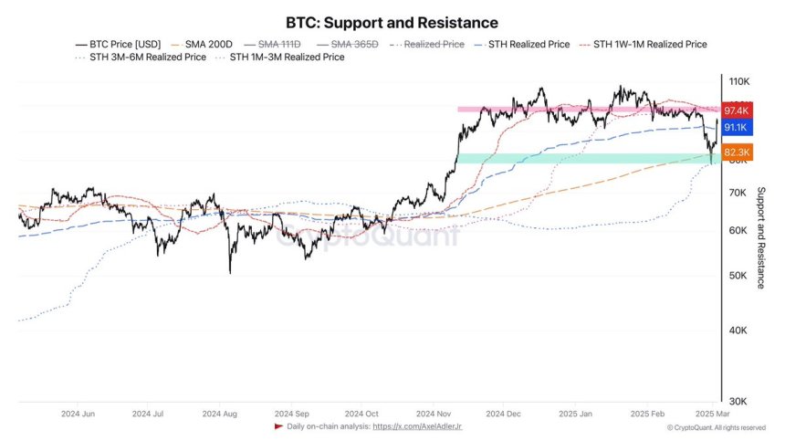 Bitcoin Reclaims Key Levels And Faces Resistance At $97K – Can It Break $100K This Week?