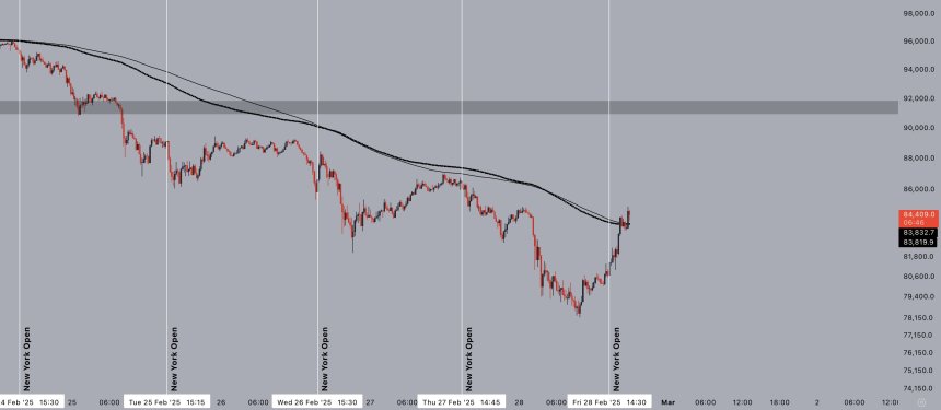 Bitcoin Weekly Close Key For A Retest Of $93,000 – ‘Weekend Relief’ Coming?