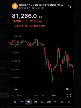 Bitcoin’s ‘Ugly Start’ – Weekend Sell-Off Pushes Price Near $80K