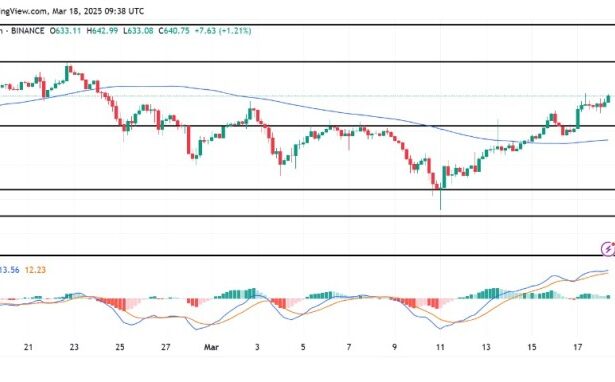 BNB Price Finds Footing After Clearing $605 Resistance Toward Higher Targets