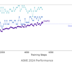 ByteDance Research Releases DAPO: A Fully Open-Sourced LLM Reinforcement Learning System at Scale