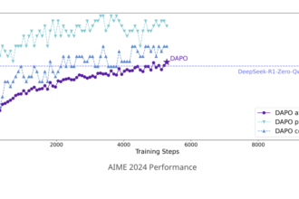 ByteDance Research Releases DAPO: A Fully Open-Sourced LLM Reinforcement Learning System at Scale