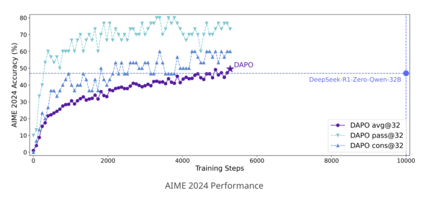 ByteDance Research Releases DAPO: A Fully Open-Sourced LLM Reinforcement Learning System at Scale