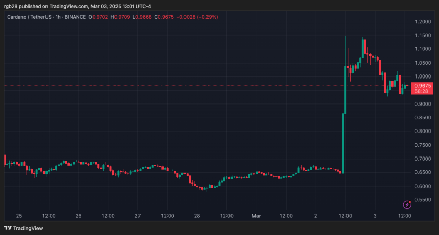 Cardano 125% Pump Coming? Analyst Says ADA ‘Could Be Poised’ For Rally To $2.20