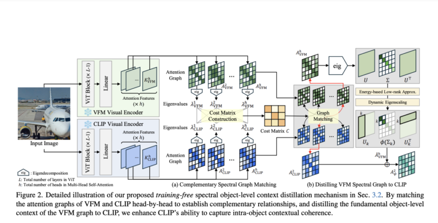 CASS: Injecting Object-Level Context for Advanced Open-vocabulary semantic segmentation