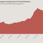 Compass invites outside agents to use Coming Soon listings in latest shot at CCP