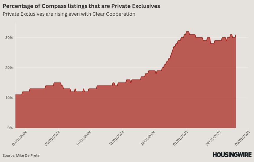 Compass invites outside agents to use Coming Soon listings in latest shot at CCP