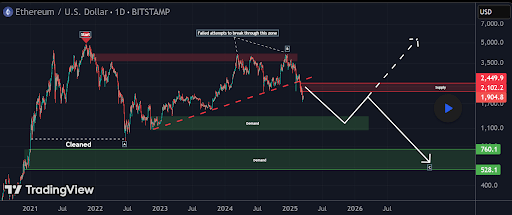 Crypto Pundit Says Bears Will Continue To Dominate Ethereum Price, Here’s For How Long