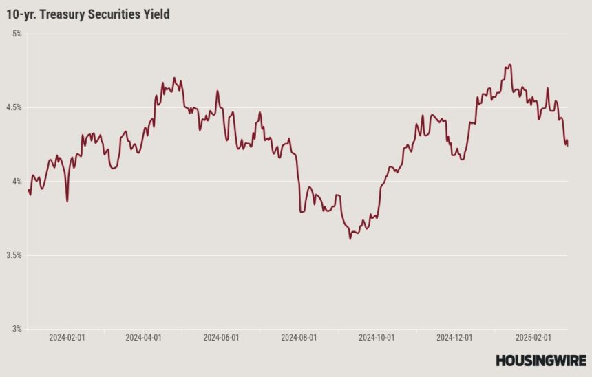 Do mortgage rates have room to drop lower?