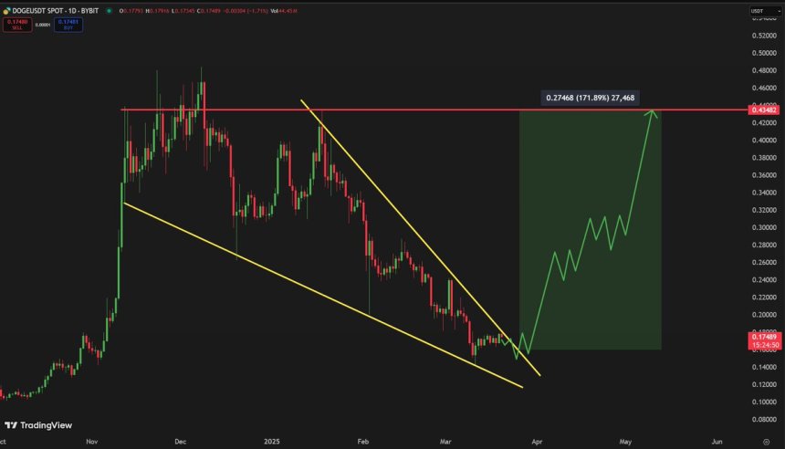 Dogecoin Forms A Daily Bullish Pattern – Analyst Expects A Breakout To $0.43