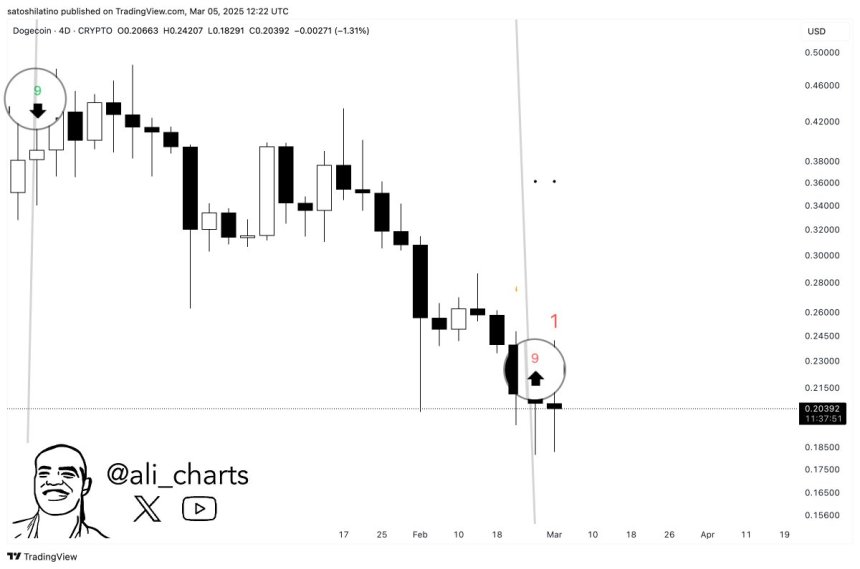 Dogecoin Indicator Flashes A Buy Signal On The 4-Day Chart – Is DOGE Gearing Up For A Rebound?